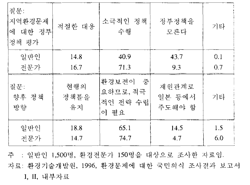 지역환경문제에 대한 국민의식 조사표(%)