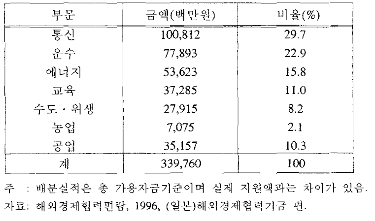 한국의 대외경제협력기금의 부문별 배분실적 (′94)