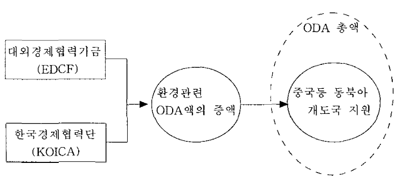 환경관련 ODA의 증액과 활용