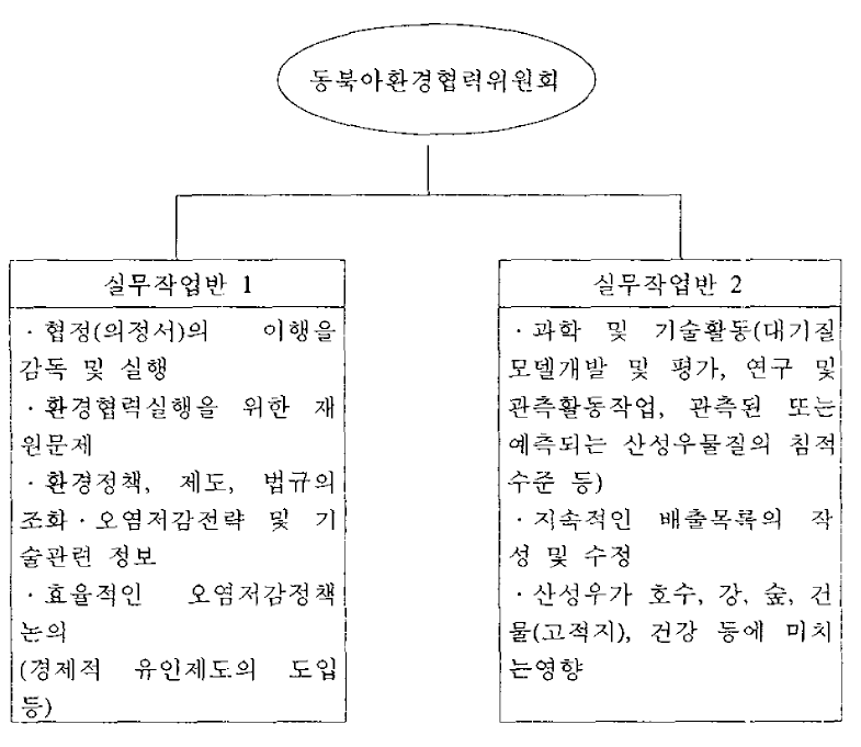 동북아환경협력위원회(가칭)의 구성과 기능