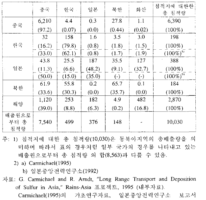 동북아지역의 유황침적원 표(%, 천 tonnes S/연, 1990년)