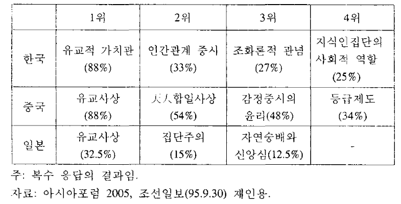 한·중·일의 소장지식인이 생각하는 자국의 동양적인 특성