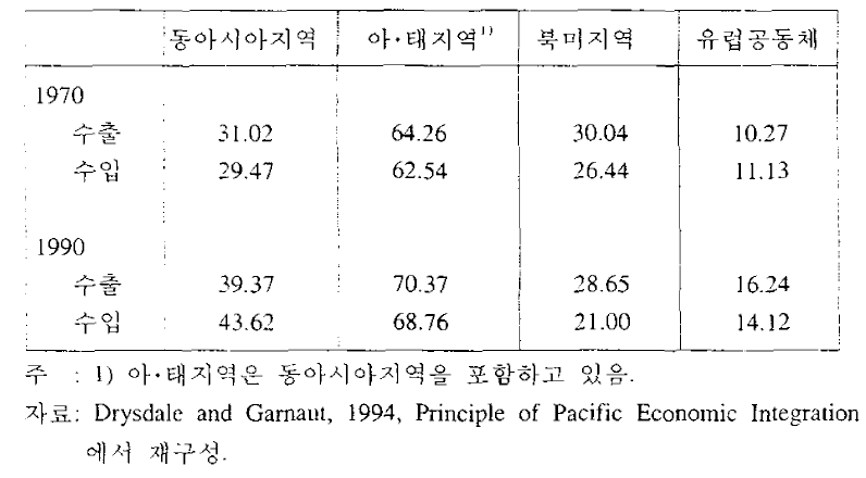 동아시아국가로부터 세계지역경제에 대한 무역(%)