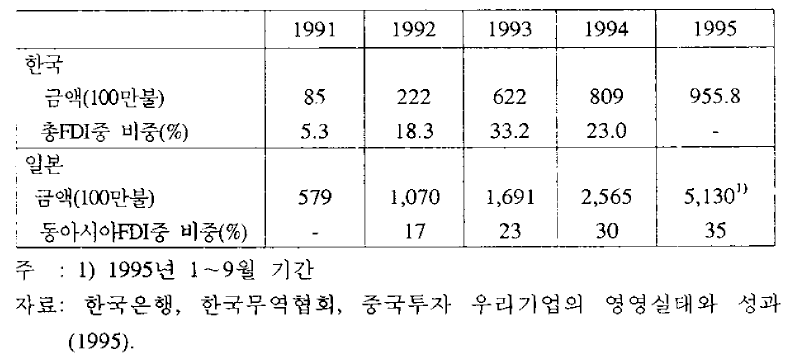 한국 및 일본의 대중국 외국인 직접투자(FDI)