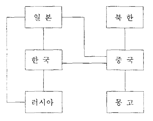 동북아 국가의 양자간 환경협력 협정 체결 현황