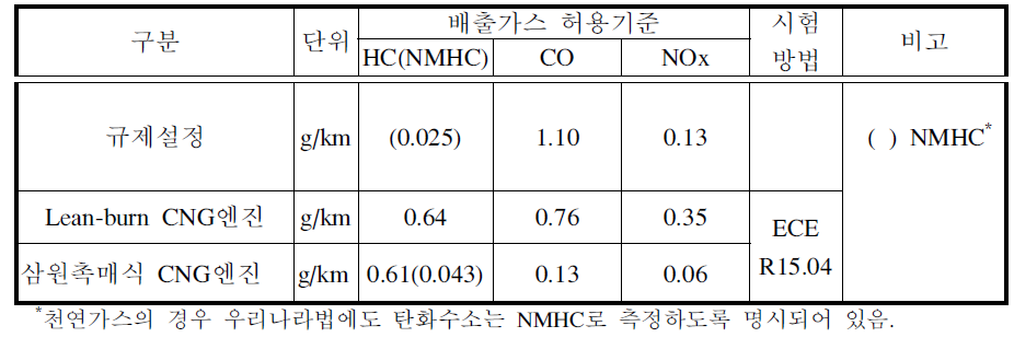 CNG 경량차 배출허용기준 설정(안)