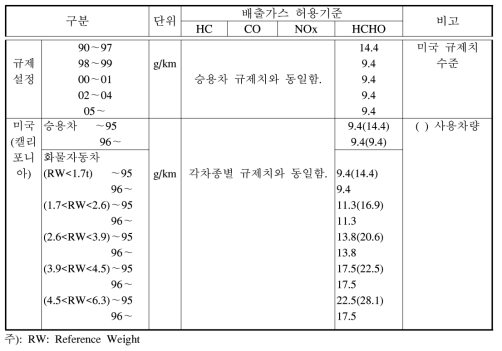 알콜 자동차 배출허용기준 설정(안)