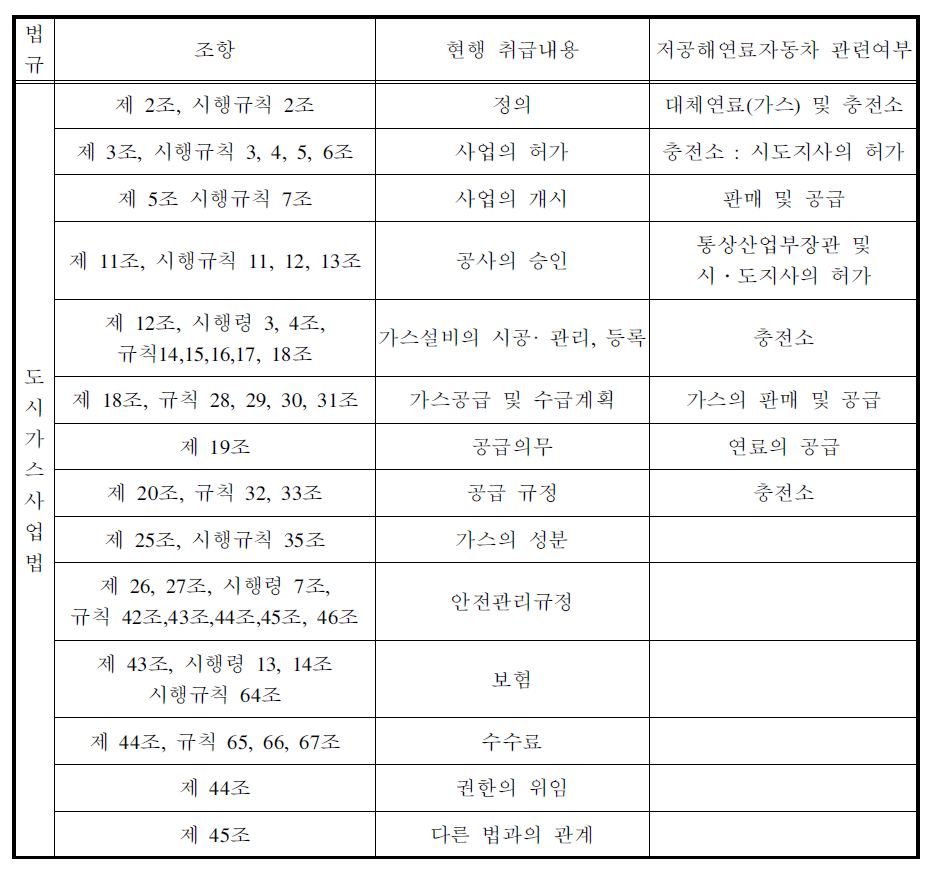 도시가스사업법