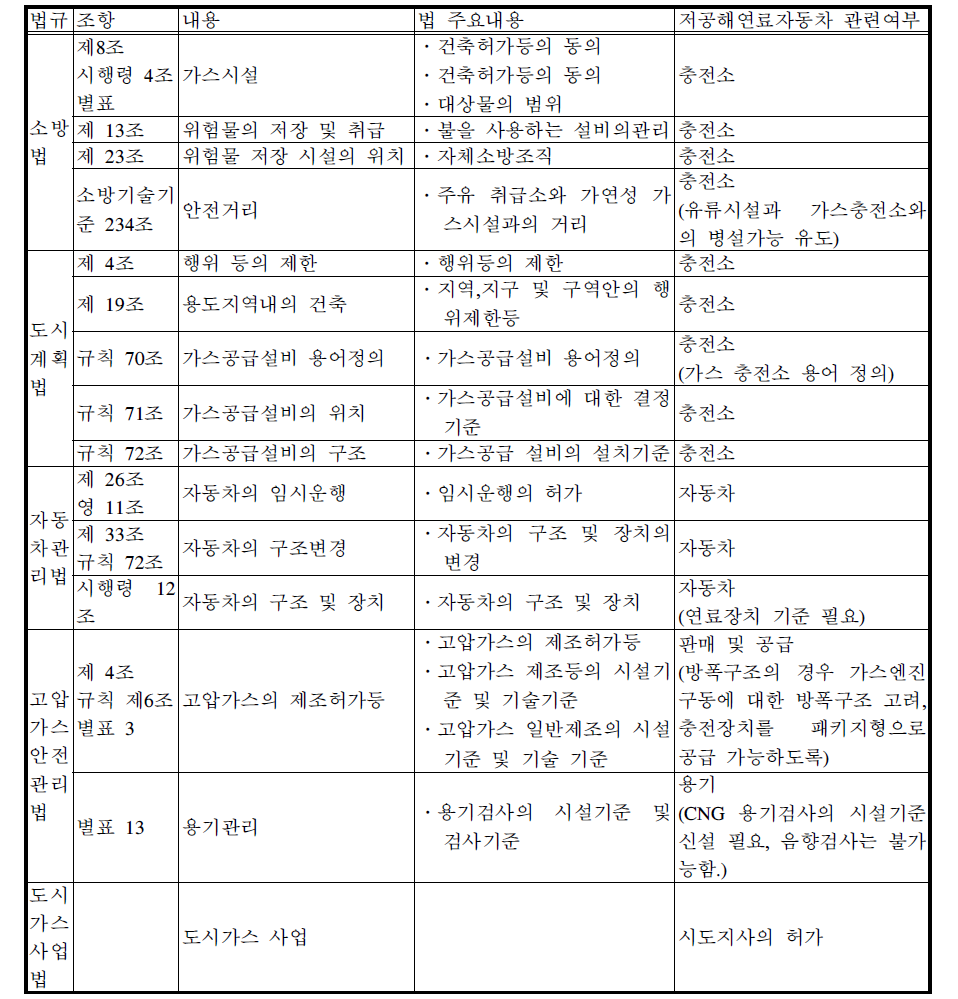 기타 관련법 및 관련내용