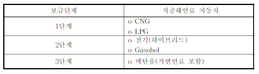 단계별 저공해연료자동차 보급순위(안)