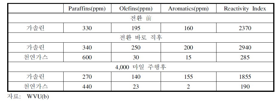 천연가스와 가솔린 배출가스중 탄화수소의 활성도