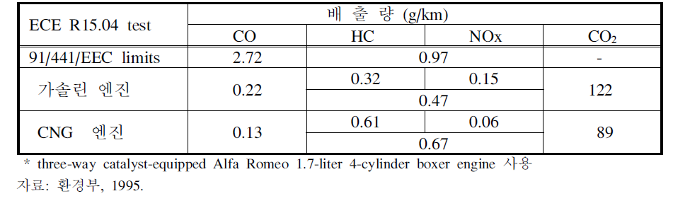 삼원촉매 CNG 충전 승용차 배출량