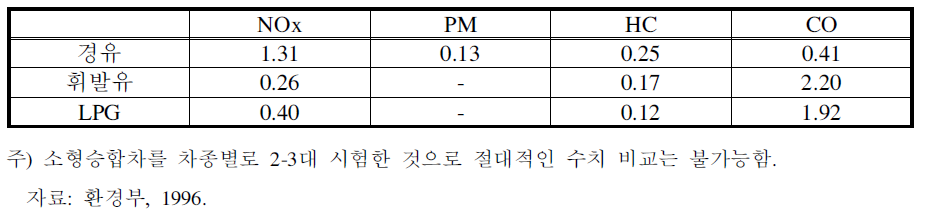 기존연료와 LPG와의 오염물질 배출량 비교