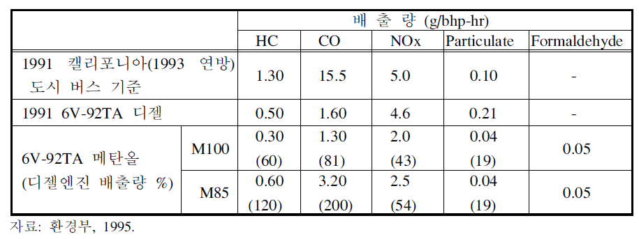 DDC-6V-92TA 메탄올엔진 공인 배출량