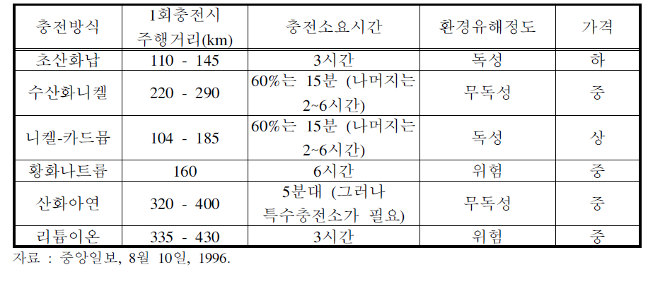 전기자동차용 충전지 비교