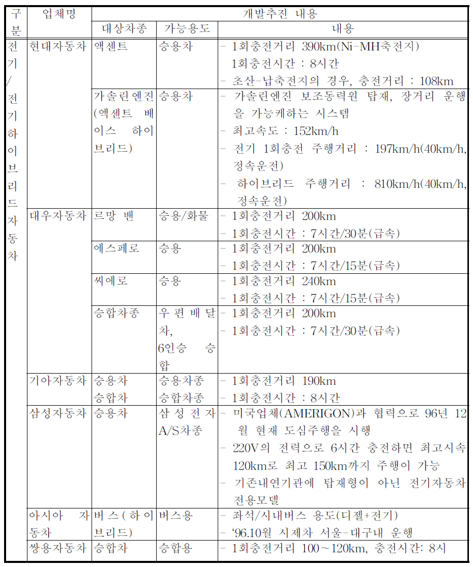 국내 제작사별 저·무공해차 개발현황