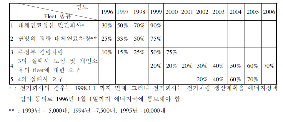 EPACT의 저공해연료차량 보유의무화 비율