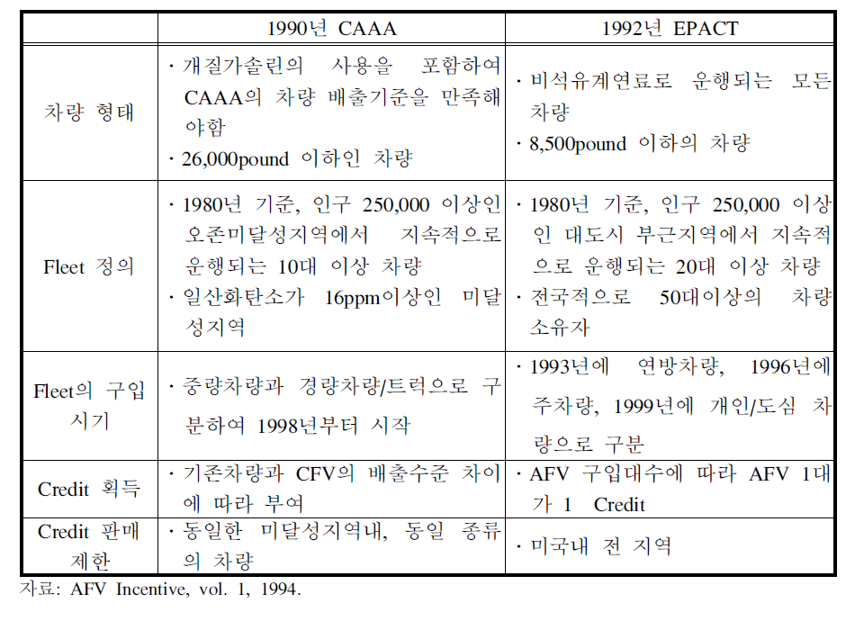 CAAA/EPACT Credit 프로그램