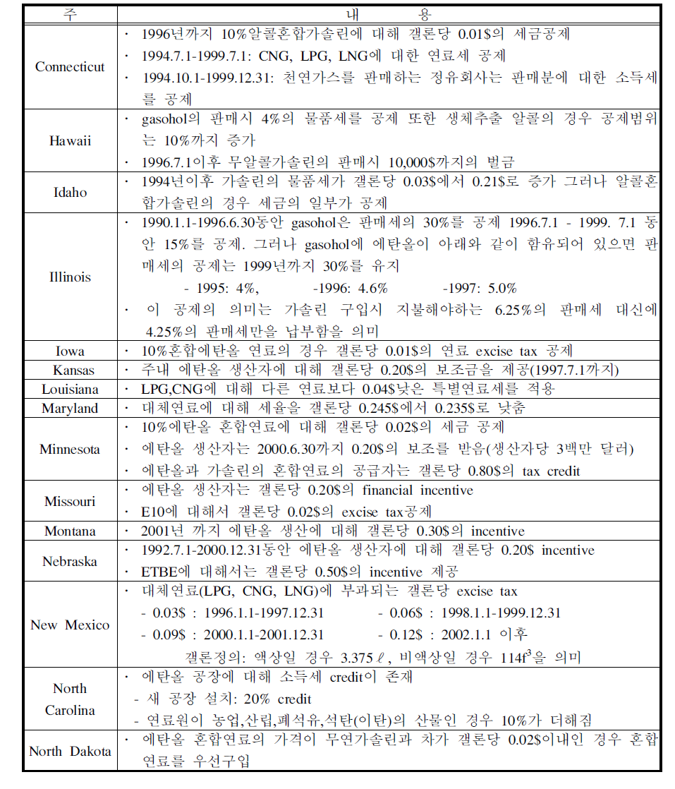 대체연료에 대한 credit(보조금과 세제혜택)