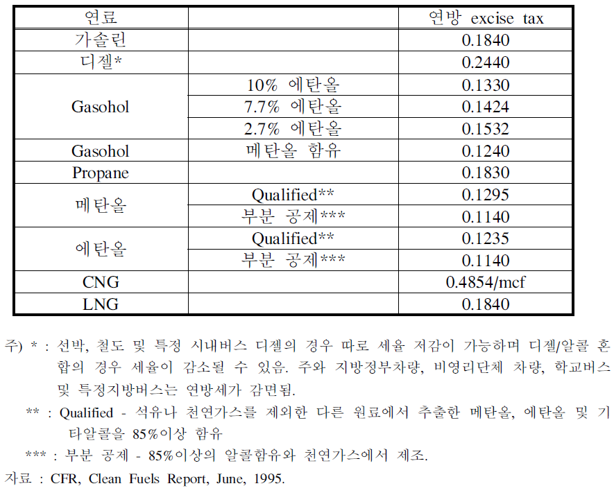 자동차연료에 대한 연방 excise tax ($/gal)