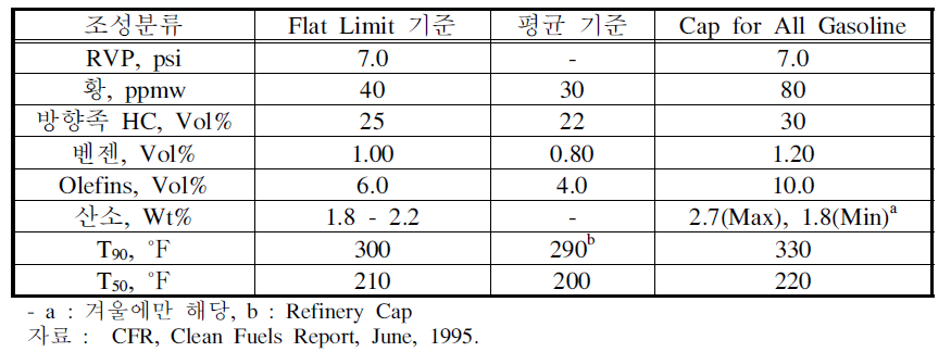 캘리포니아 PhaseⅡ 개질가솔린의 조성