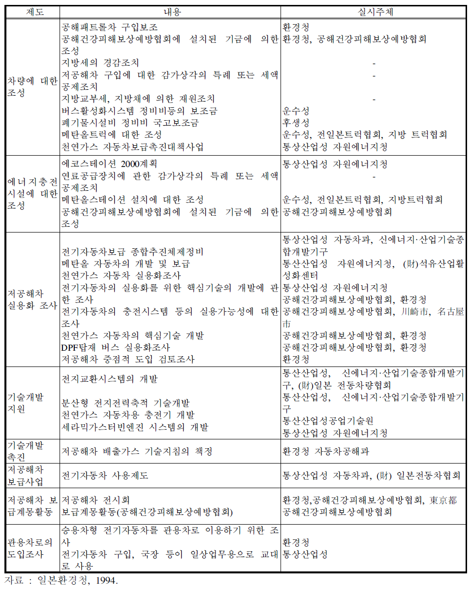 일본의 저공해연료자동차 조성제도 현황