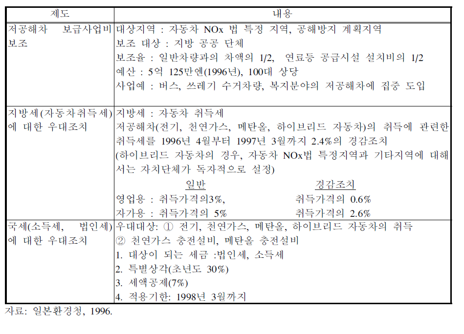 1996년도 일본의 저공해차 관련 보급조치