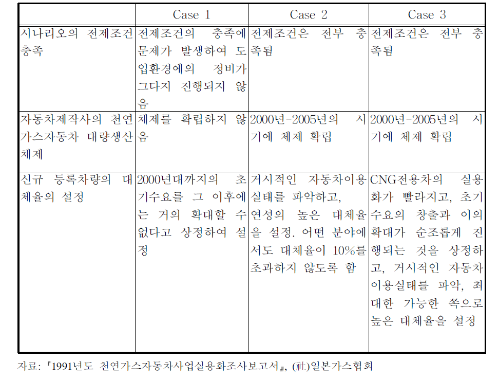 천연가스자동차에의 대체율 설정시 고려사항