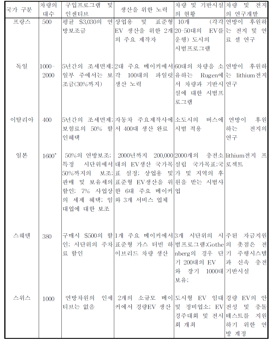 국가별 전기자동차 프로그램의 주요 내용