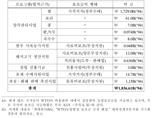 우리나라의 농업보조금 지급현황