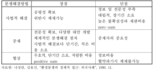 분쟁해결 방법별 장단점