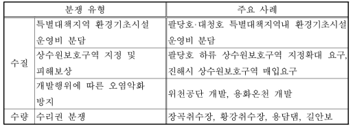 물분쟁의 유형별 분류