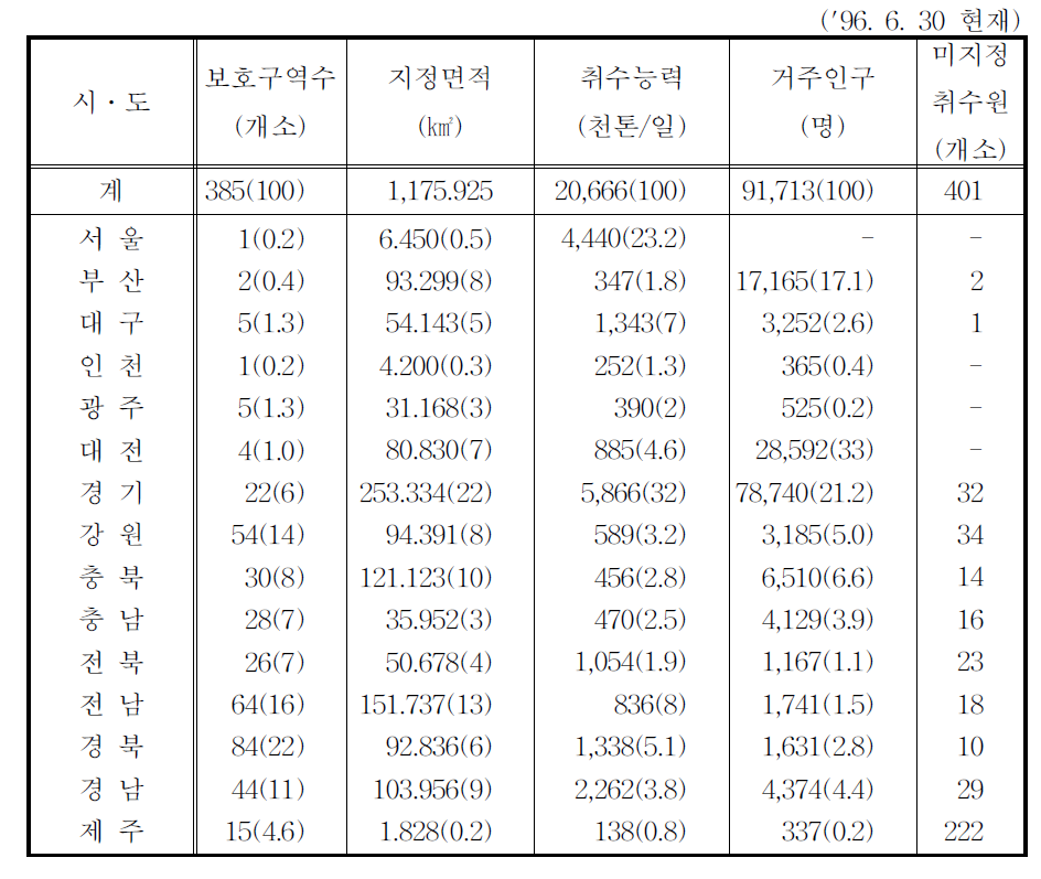 상수원 보호구역 현황