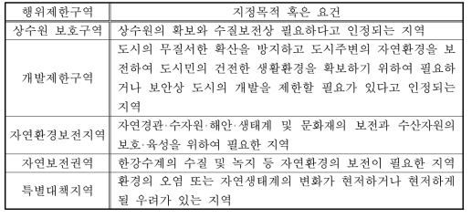 각종 행위제한구역의 지정요건