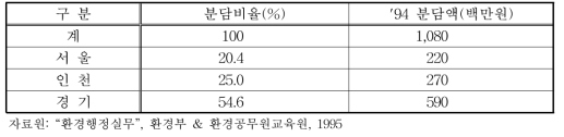 팔당상수원보호구역 관리비 분담비율