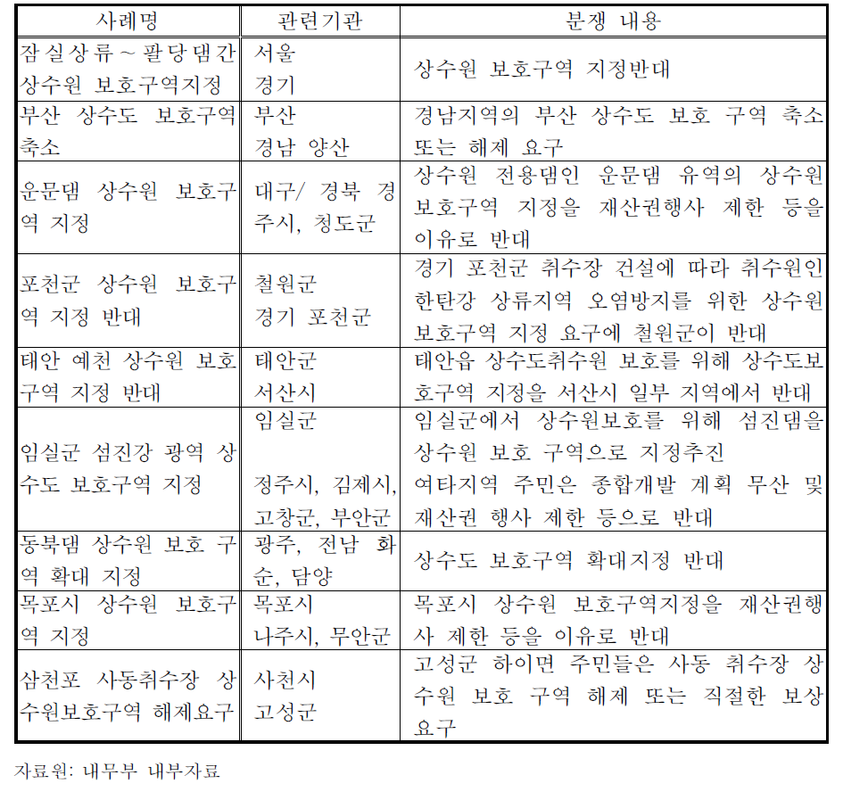 상수원보호구역 지정에 관련된 갈등현황