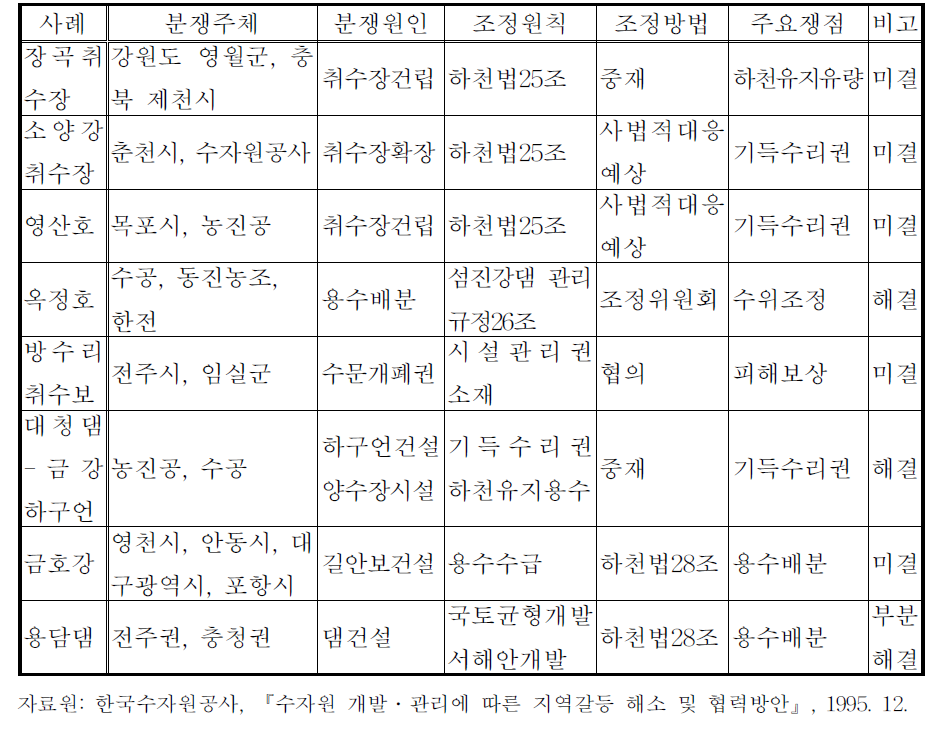 국내 수리권 분쟁사례