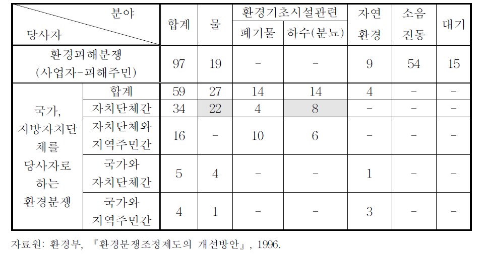 환경분쟁의 발생현황 (1990 - 1996.3. 현재)