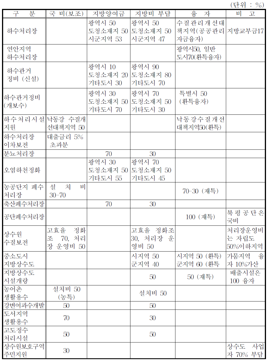 수질보전부문 투자사업 지원체계