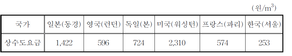 세계주요도시의 상수도 요금