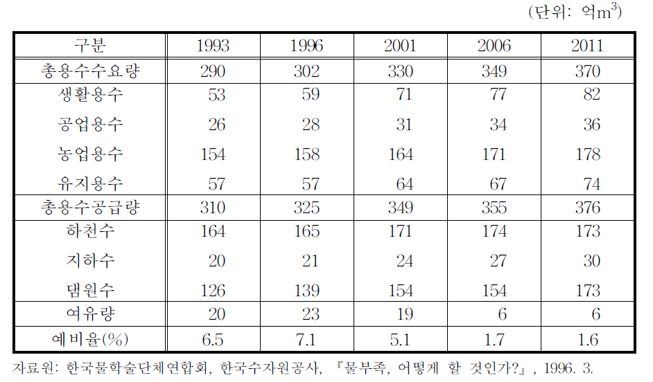 장기 용수수요량추정