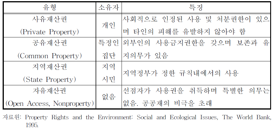 재산권의 종류와 소유자 및 특징