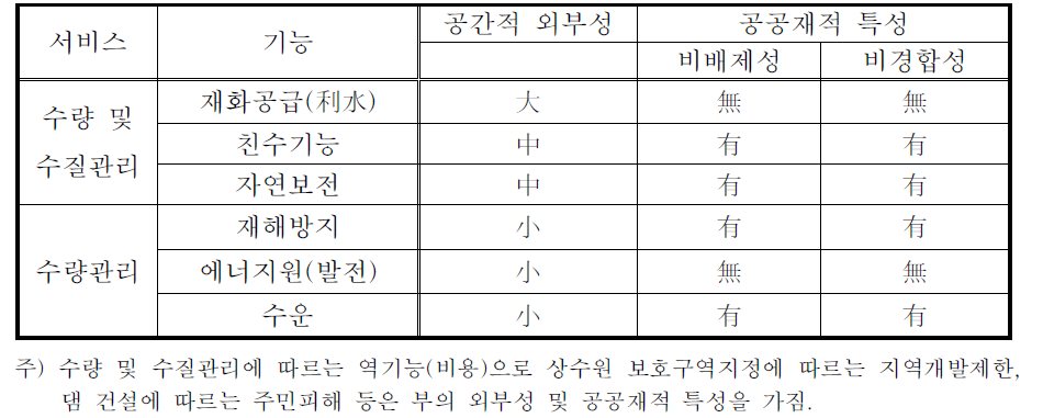 물관리 서비스가 갖는 순기능의 공공경제학적 특성