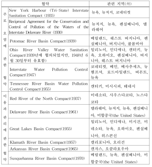 미국의 州間協定 사례