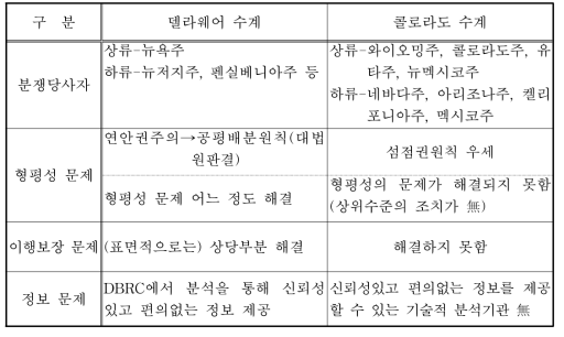 델라웨어와 콜로라도 수계의 분쟁해결 비교