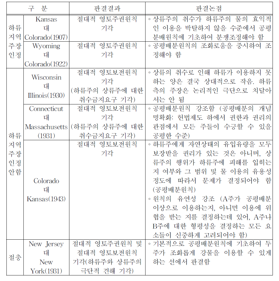 미국 州間 수리권 분쟁에 대한 대법원 판결