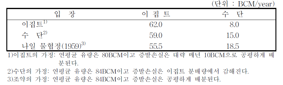 나일 물협정에 따른 물분배량