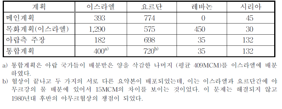 존스톤 협상에 따른 요르단강 유역 국가간 물분배