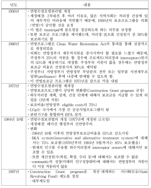 미국 연방정부 보조금 정책 변화과정