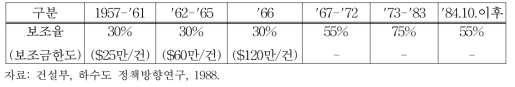 미국의 하수도 사업에 대한 연방보조율 추이